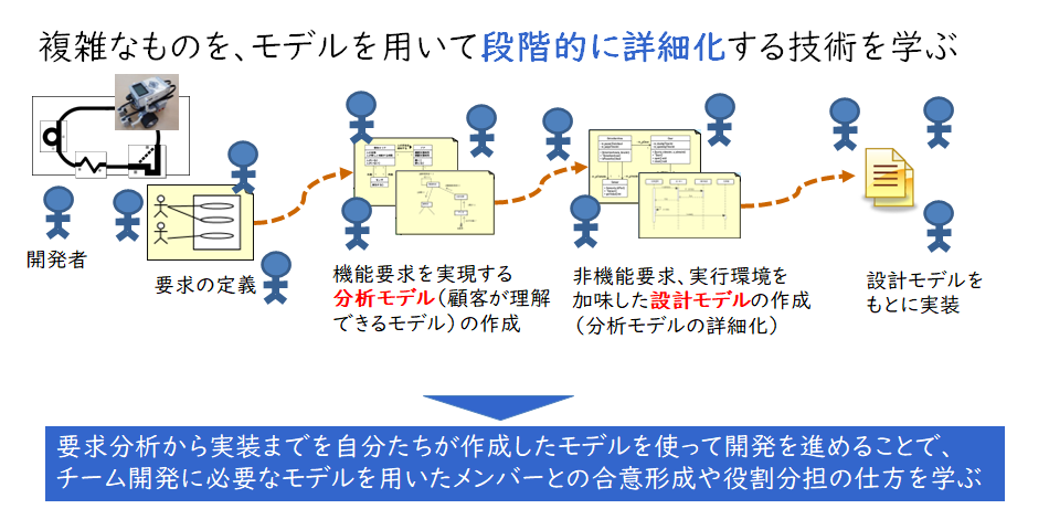 細分化する技術を学ぶプロセス図