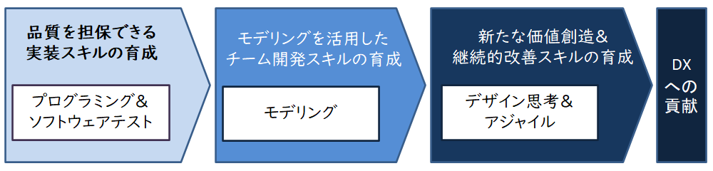 カリキュラムの説明図