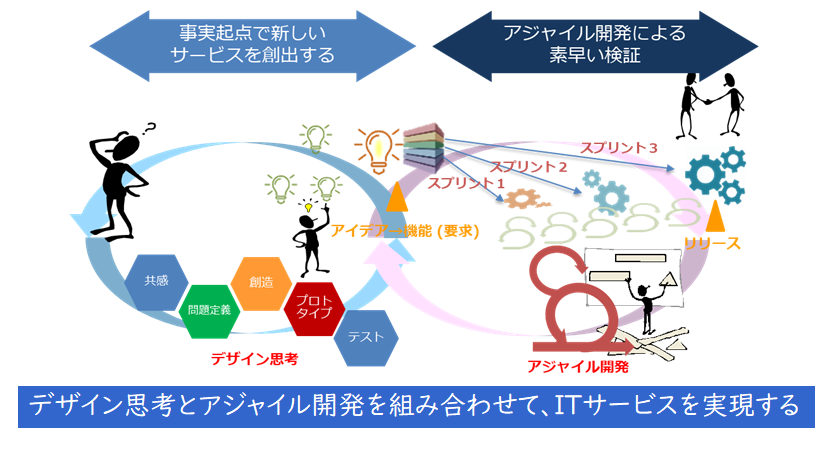 デザイン思考とアジャイル開発を組み合わせて、ITサービスを実現するイメージ