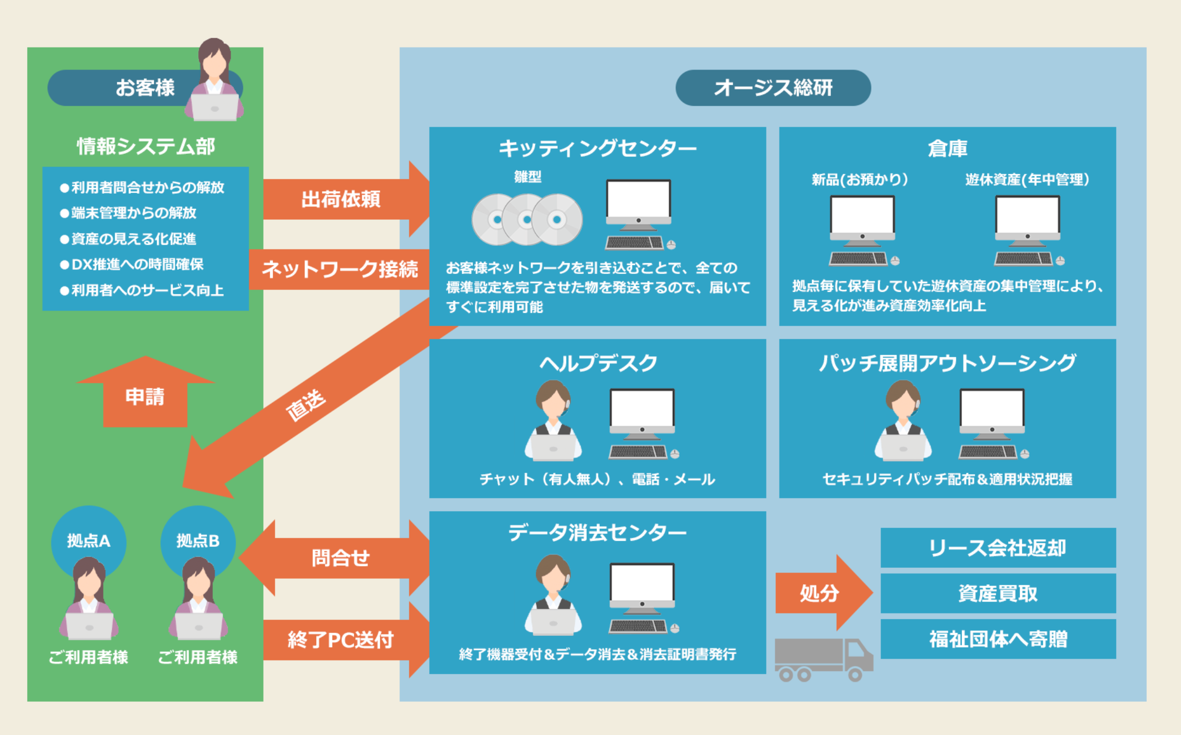 オージスならではのワンストップ・ソリューション