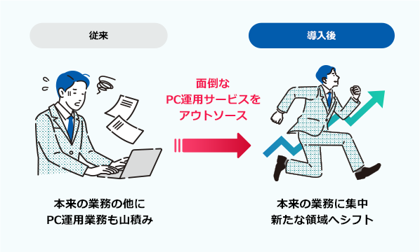 従来:本来の業務の他にPC運用業務も山積み → 導入後:本来の業務に集中 新たな領域へシフト 「面倒なPC運用サービスをアウトソーシング」