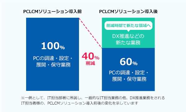 PCLCMソリューション導入前:100% PCの調達・設定・展開・保守業務 → 40%削減 → PCLCMソリューション導入後:60% PCの調達・設定・展開・保守業務 削減時間で新たな領域へ DX推進などの新たな業務 ※一例として、IT担当部署に所属し、一般的なIT担当業務の他、DX推進業務をされるIT担当者様の、PCLCMソリューション導入前後の変化を示しています