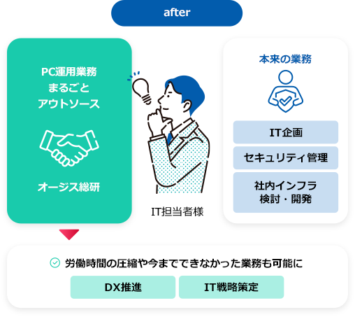 after IT担当者様 PC運用業務まるごとアウトソース オージス総研 ・本来の業務 IT企画 セキュリティ管理 社内インフラ検討・開発 労働時間の圧縮や今までできなかった業務も可能に DX推進 IT戦略策定