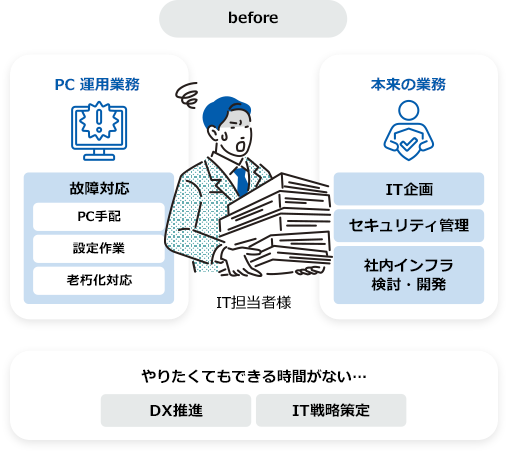 before IT担当者様 ・PC運用の業務 故障対応:PC手記 設定作業 老朽化対応 ・本来の業務 IT企画 セキュリティ管理 社内インフラ検討・開発  やりたくてもできる時間がない... DX推進 IT戦略策定