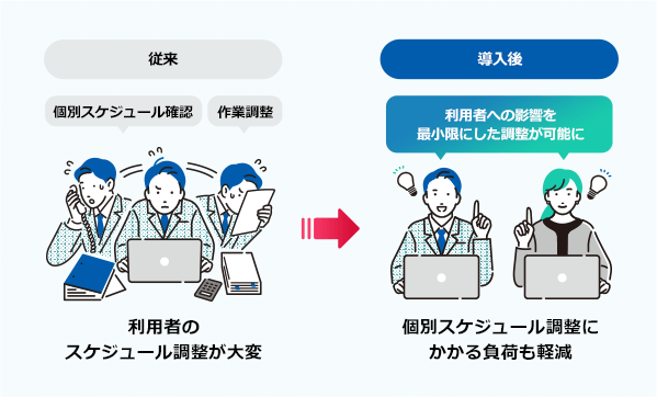 従来:個別スケジュール確認 作業調整 利用者のスケジュール調整が大変 → 導入後 利用者への影響を最小限にした調整が可能に 個別スケジュール調整にかかる負荷も軽減