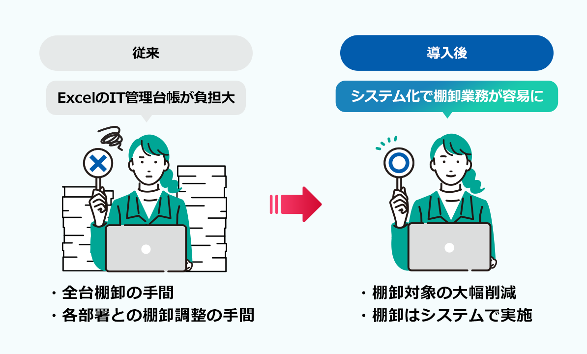 従来:ExcelのIT管理台帳が負担大 ・全台棚卸の手間 ・各部署との棚卸調整の手間 導入後:システム化で棚卸業務が容易に ・棚卸対象の大幅削減 ・棚卸はシステムで実施