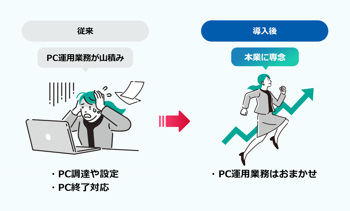 従来:PC運用業務が山積み ・PC調達や設定 ・PC終了対応 導入後:本業に専念 ・PC運用業務はおまかせ