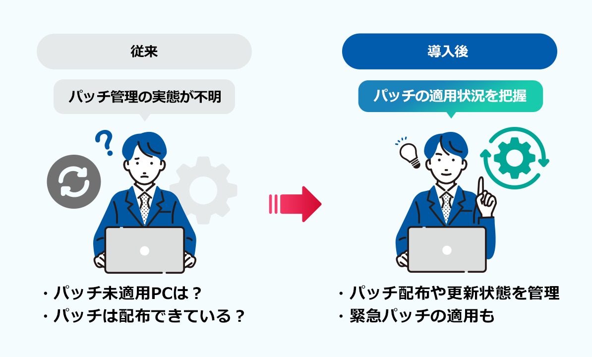 従来:パッチ管理の実態が不明 ・パッチ未適用PCは？ ・パッチは配布できている？ 導入後:本パッチの適用状況を把握 ・パッチ配布や更新状態を管理 ・緊急パッチの適用も