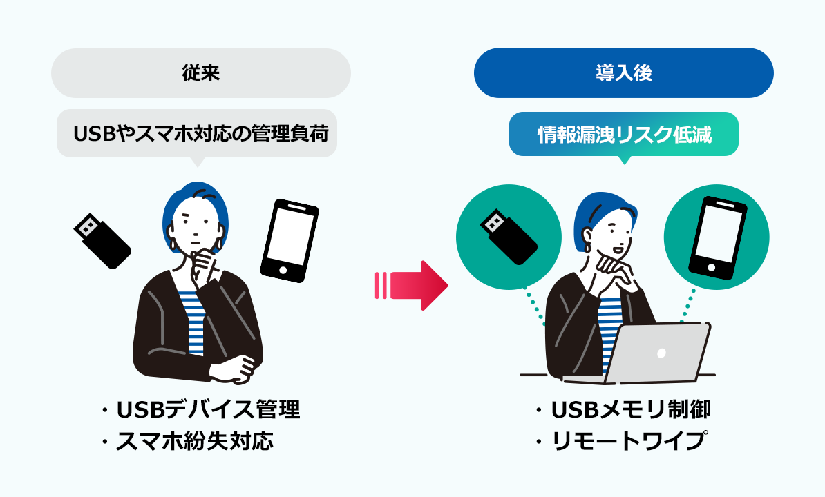 従来:USBやスマホ対応の管理負荷 ・USBデバイス管理 ・スマホ紛失対応 導入後:情報漏洩リスク低減 ・USBメモリ制御 ・リモートワイプ
