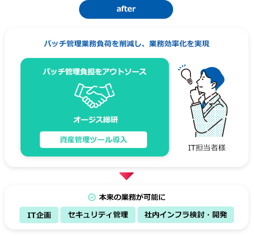 after IT担当者様 パッチ管理業務負荷を削減し、業務効率化を実現 「パッチ管理負担をアウトソース オージス総研 資産管理ツール導入」 ■本来の業務が可能に ・IT企画 ・セキュリティ管理 ・社内インフラ検討・開発