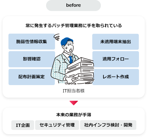 before 常に発生するパッチ管理業務に手を取られている ・脆弱性情報収集 ・未適用端末抽出 ・影響確認 ・適用フォロー ・配布計画策定 ・レポート作成 IT担当者様 ■本来の業務が手薄 ・IT企画 ・セキュリティ管理 ・社内インフラ検討・開発