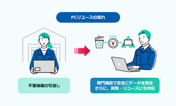 PCリユースの流れ 不要機器の引渡し 専門施設で安全にデータを消去さらに、買取・リユースにも対応