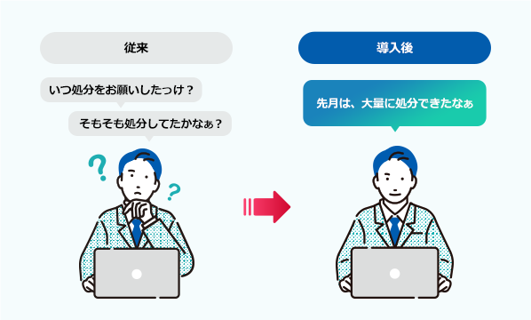 従来：「いつ処分をお願いしたっけ？」「そもそも処分してたかなぁ？」導入後：「先月は、大量に処分できたなぁ」 