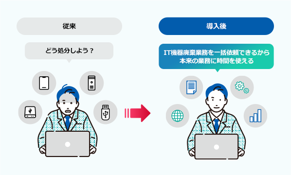 従来：「どう処分しよう？」導入後：「IT機器廃棄業務を一括依頼できるから本来の業務に時間を使える」