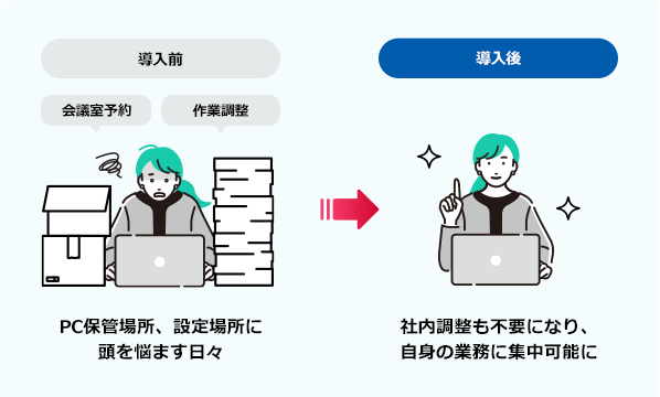 導入前:会議室予約 作業調整 PC保管場所、設定場所に頭を悩ます日々 → 導入後 社内調整も不要になり、自身の業務に集中可能