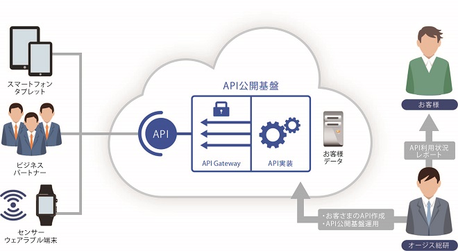 API公開支援ソリューション