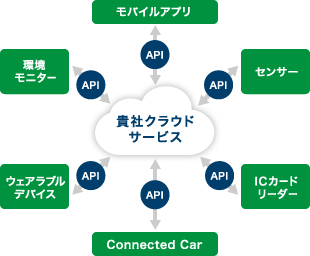API活用により、様々なデバイス、アプリとサービスを連携する