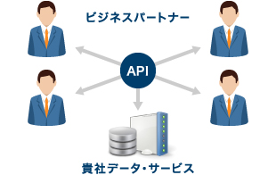 API提供により、ビジネスパートナーのサービスとデータを連携する