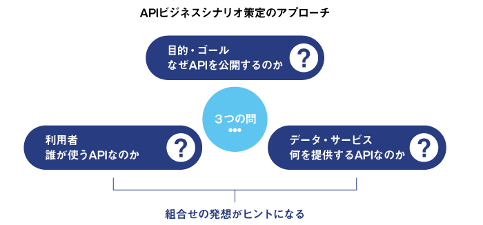 apiビジネスシナリオ策定のアプローチ