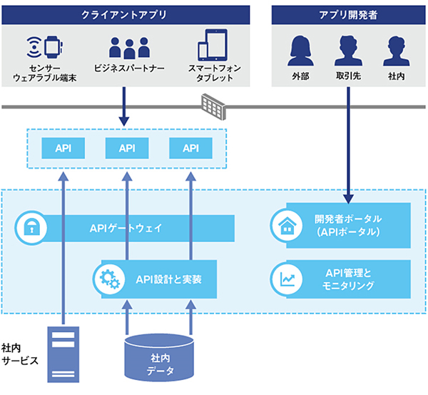 API管理製品の活用と選択のポイント