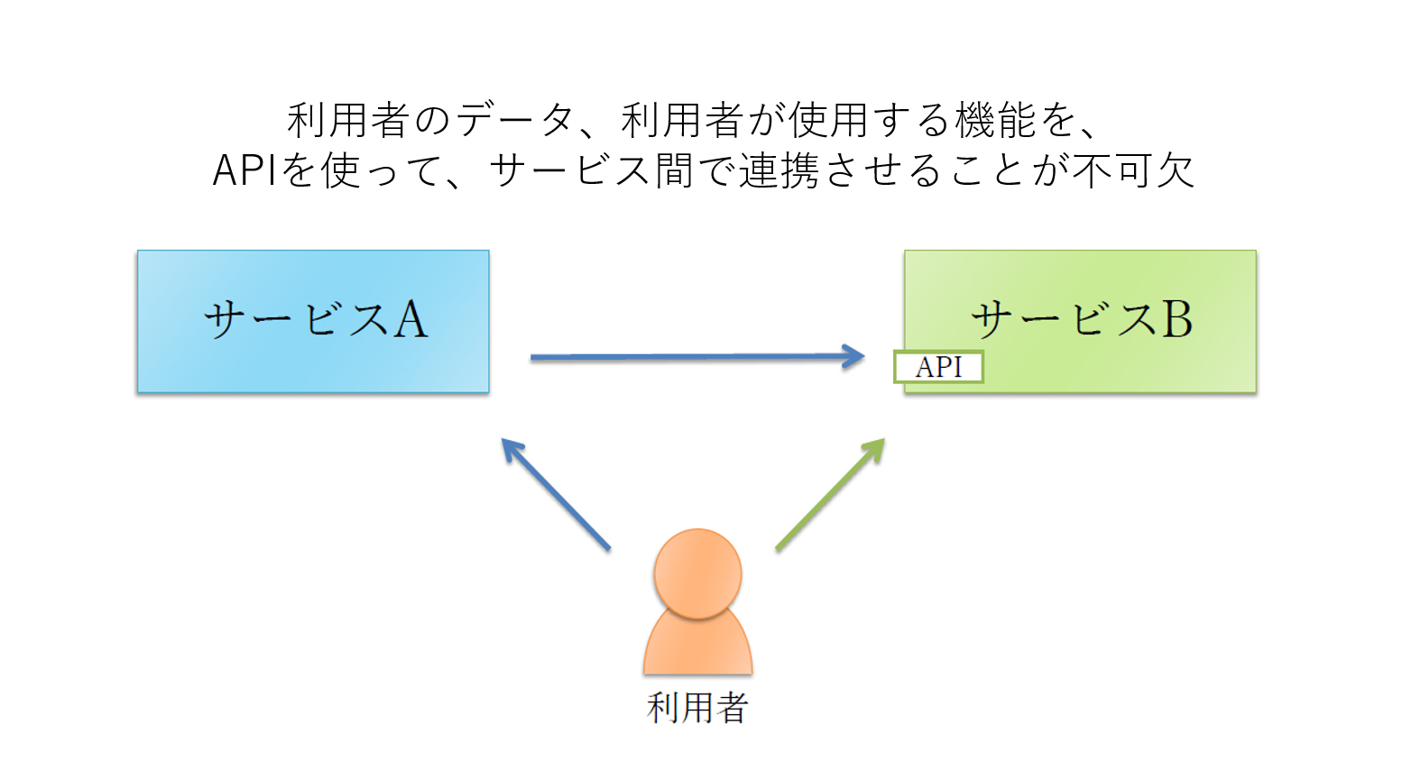 利用者のデータ、利用者が私用する機能を、APIを使って、サービス間で連携させることが不可欠