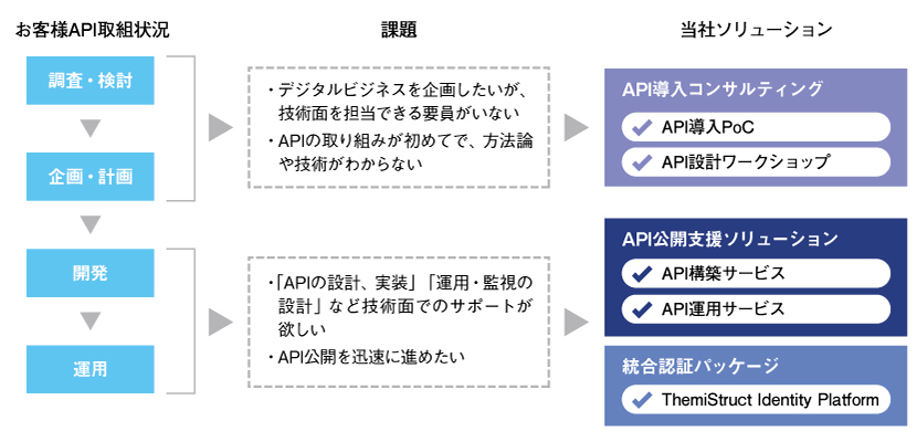 お客様API取組状況、課題、当社ソリューション