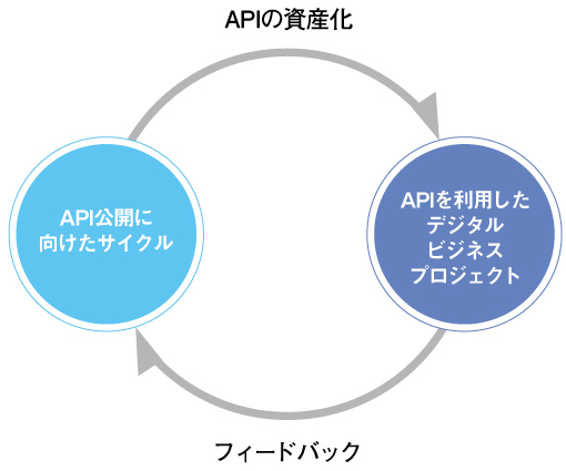APIの資産化、フィードバック