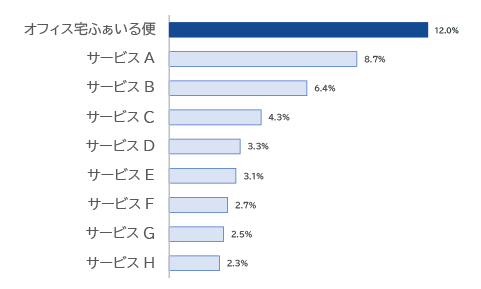 法人向けファイル転送サービス名の認知度