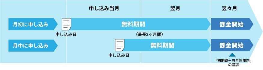 最長2ヶ月の無料期間