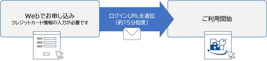 利用開始までたったの15分