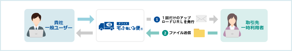 オフィス宅ふぁいる便 オージス総研