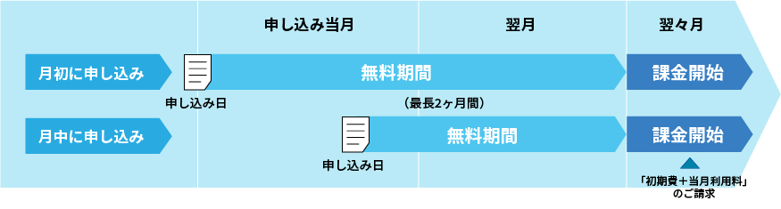 無料期間の説明