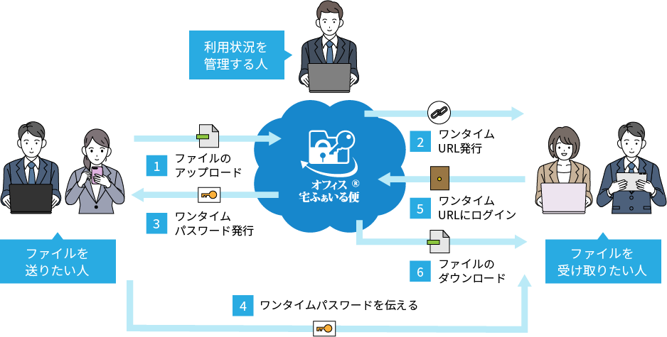 オフィス宅ふぁいる便のファイル送信の流れ