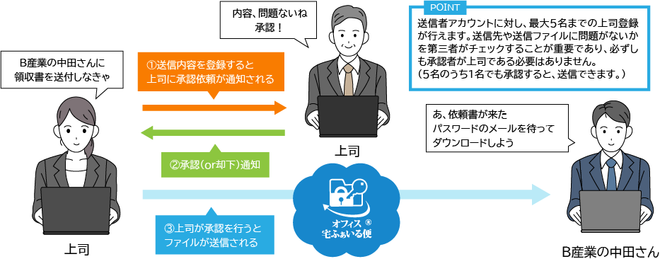 ワークフロー機能による上長の承認機能イメージ