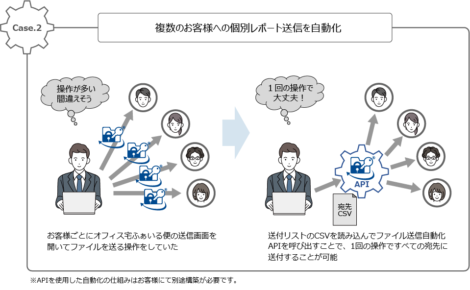 api自動送信の活用例2