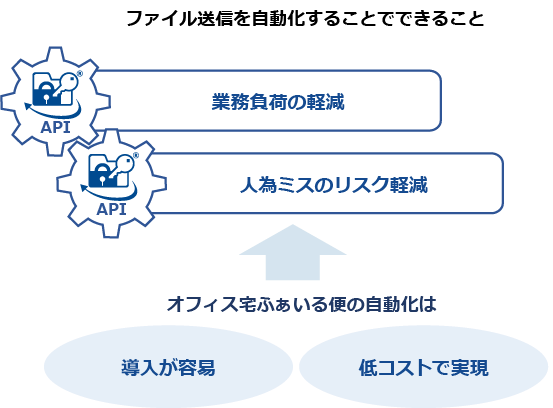 api自動送信のメリット