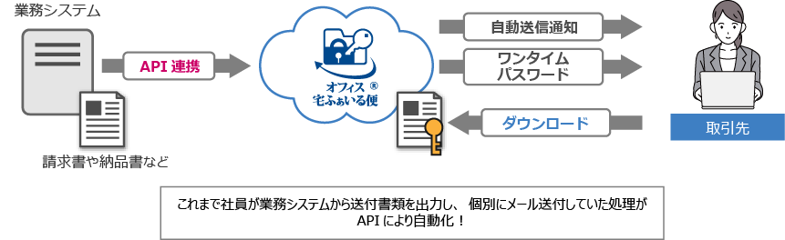 api自動送信の概要