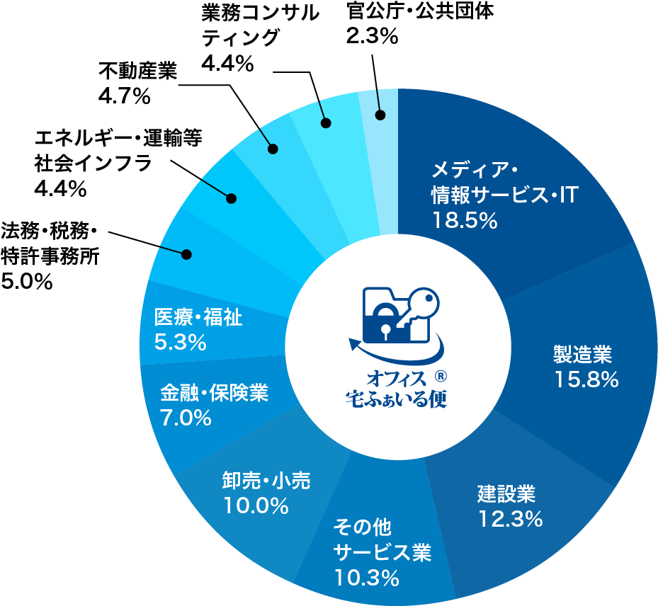 業種別利用データグラフ