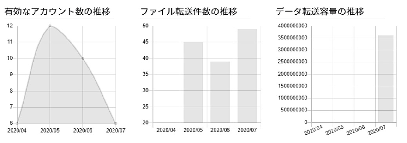 ダッシュボードグラフ