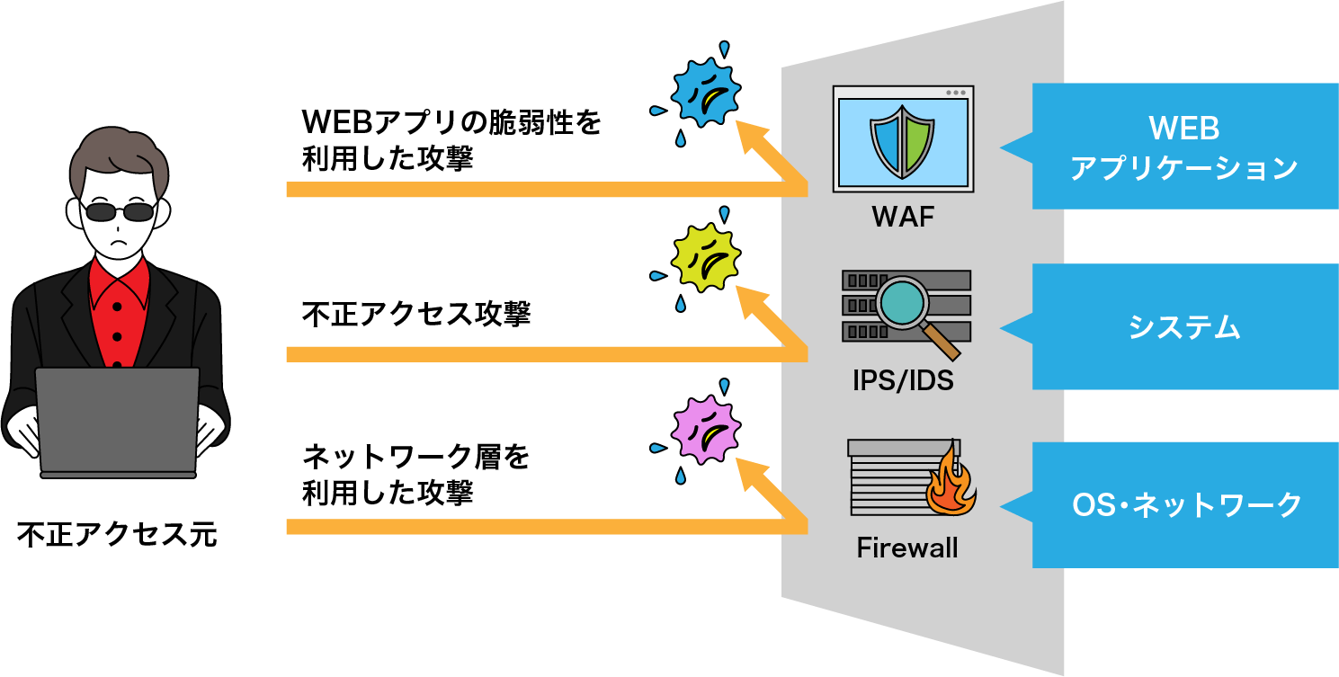 お客様のデータを守る仕組みイメージ
