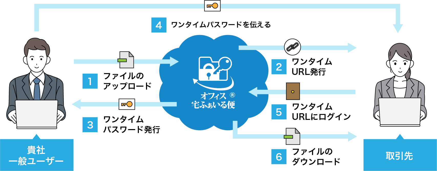 ファイル送受信の流れイメージ