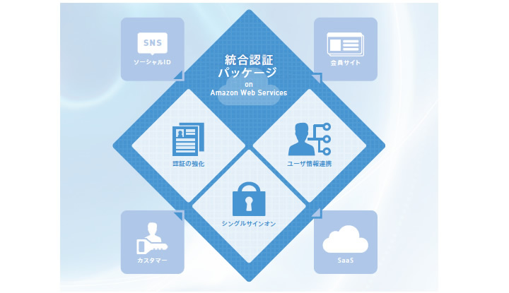 会員サイト向け認証基盤ソリューション