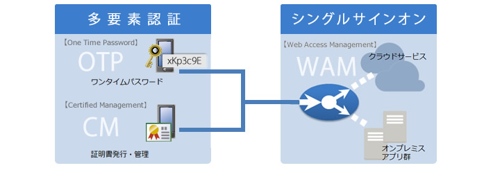 認証基盤ソリューション