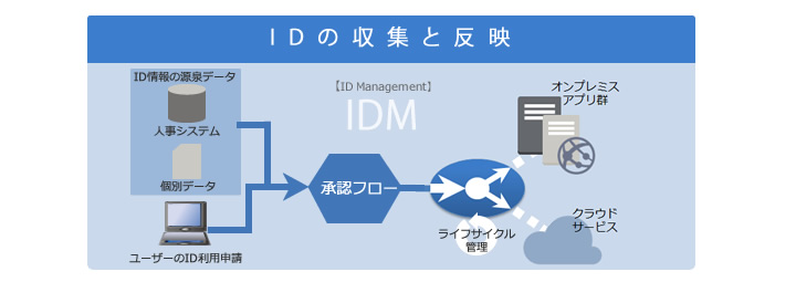 ID管理ソリューション