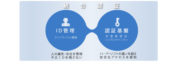 統合認証