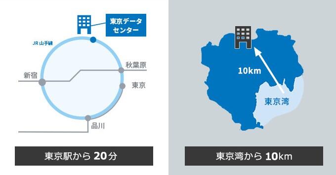 東京第2データセンターアクセス