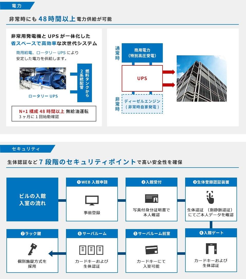 非常時にも48時間以上電力供給が可能