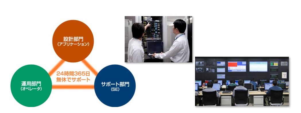 設計部門、運用部門、サポート部門