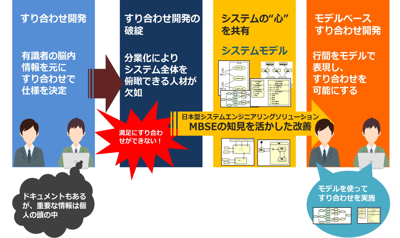 伴走型MBSE支援