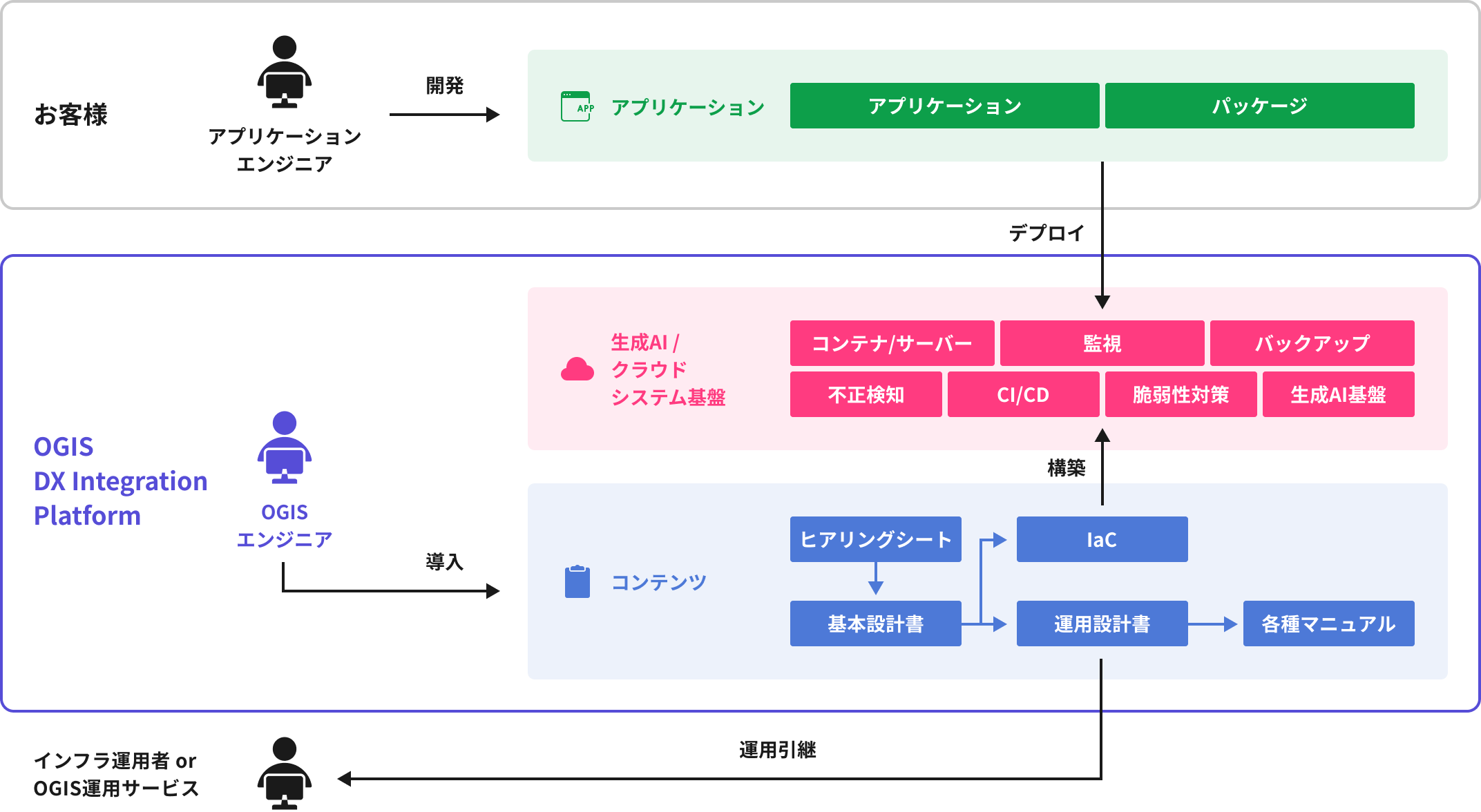 OGIS DX Integration Platformの図解